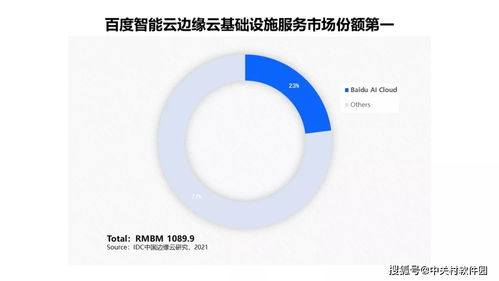 中国边缘云基础设施服务市场格局 智能云领跑，数字文化创意内容应用服务迎新机